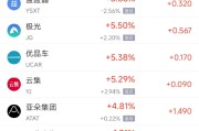 黄历日历周四热门中概股涨跌不一 阿里巴巴跌1.45%，满帮涨3.30%