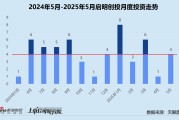黄历日历创投月报 | 启明创投：斥4.52亿入主天迈科技 5月投资事件数同、环比激增
