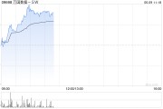 黄历日历万国数据-SW早盘涨超5% 与国寿投资签署战略合作协议
