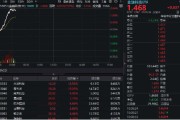 黄历日历金融科技异动拉升，159851放量涨近3%，楚天龙4天3板！多重催化利好，机构旗帜鲜明看好板块机会