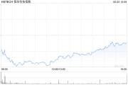 黄历日历恒生科技指数、国企指数跌幅扩大至3%，钢铁股集体下挫