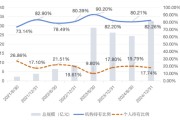 黄历日历大成竞争优势A（090013）2024年末机构持仓占比82.26%，近一年业绩回报21.06%
