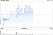 黄历日历友谊时光盘中涨超6% 机构看好公司市场竞争力提升