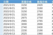 黄历日历批发价4年跌48%，茅台跌至1960元