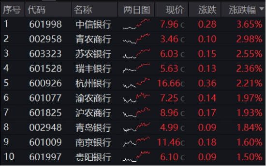 年内超额10%，大涨过(⚫)后的银行，还能配吗？