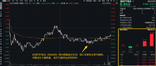逐“光”而行？信创新晋“吸金大户”，562030叒现天量(🦔)，基金公司紧急提示风险！金融科技突然变脸，什么原因