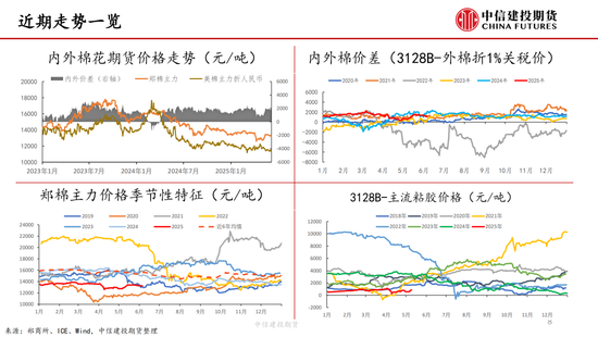 【棉花纺谈】供应端阶段性缩量 疆棉基(🏮)差坚挺